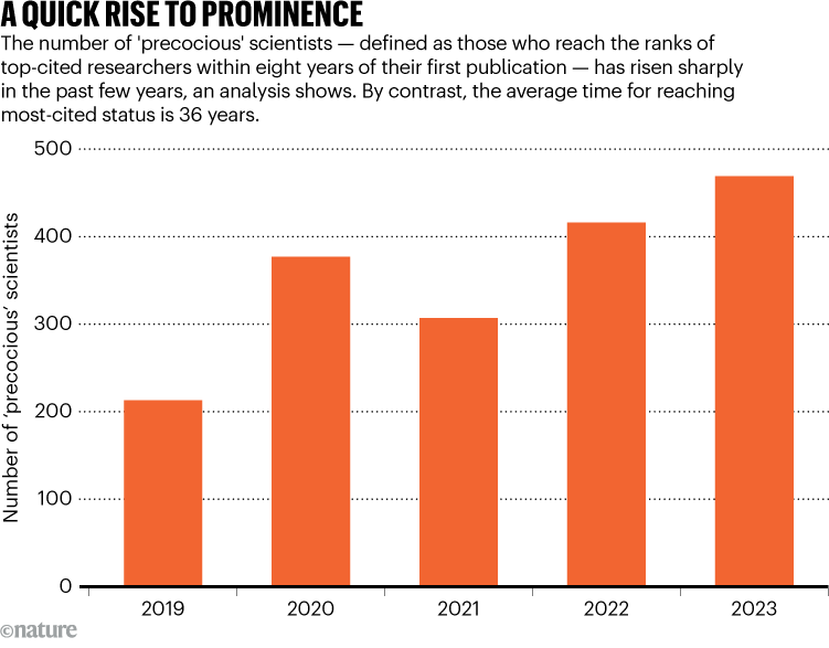 A quick rise to prominence: Bar chart showing that the number of 'precocious' scientists — defined as those who reach the ranks of top-cited researchers within eight years of their first publication — has risen sharply in the past few years. By contrast, the average time for reaching most-cited status is 36 years.