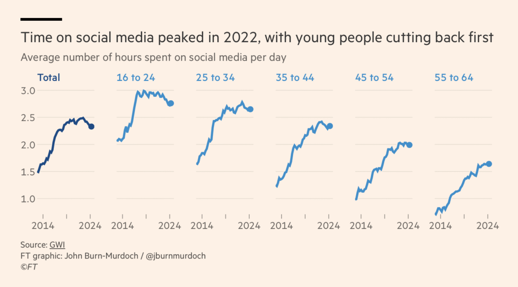 Passed-peak-social-media-maybe-–-FlowingData.png